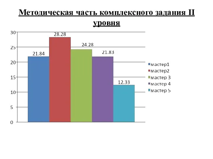 Методическая часть комплексного задания II уровня