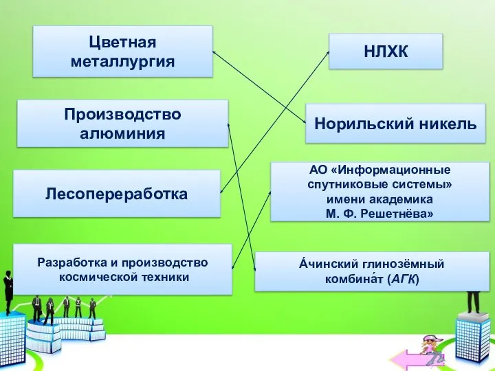 Цветная металлургия Норильский никель Лесопереработка НЛХК Производство алюминия А́чинский глинозёмный комбина́т (АГК)