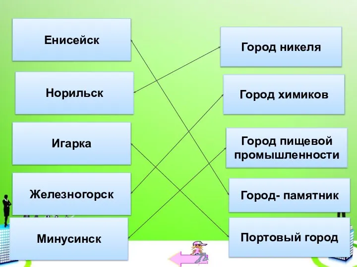 Енисейск Норильск Игарка Железногорск Минусинск Город- памятник Город никеля Портовый город Город пищевой промышленности Город химиков