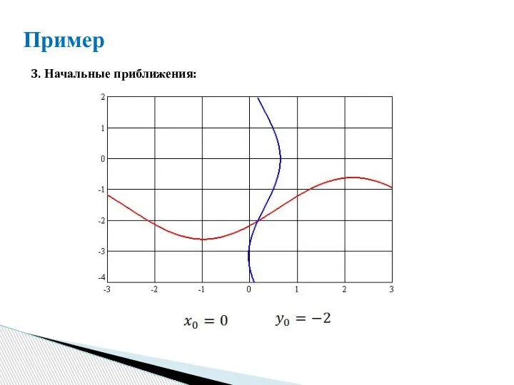 Пример 3. Начальные приближения: