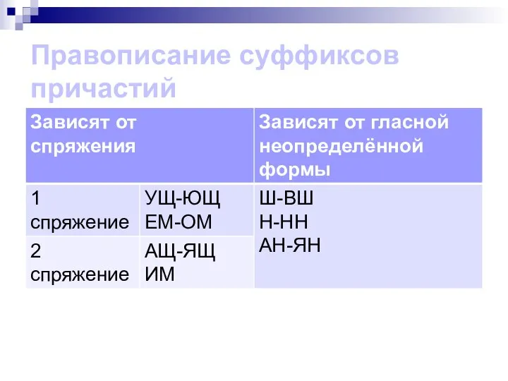 Правописание суффиксов причастий