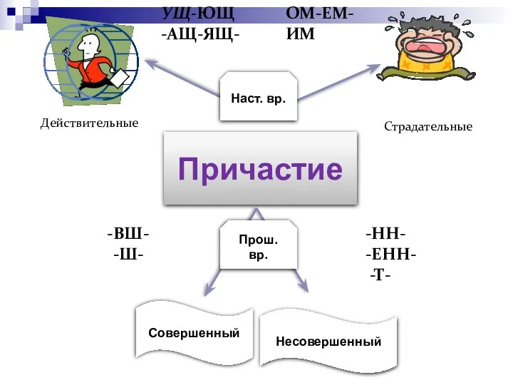 Причастие Действительные СтрадательстстрасССтрадательные Наст. вр. Прош. вр. УЩ-ЮЩ -АЩ-ЯЩ- АЩ-ЯЩ ВШ- -Ш--Ш