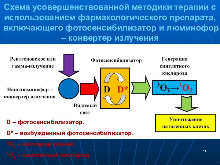 Схема усовершенствованной методики терапии с использованием фармакологического препарата, включающего фотосенсибилизатор и люминофор