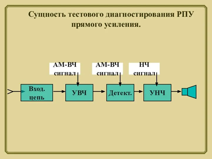 Сущность тестового диагностирования РПУ прямого усиления.