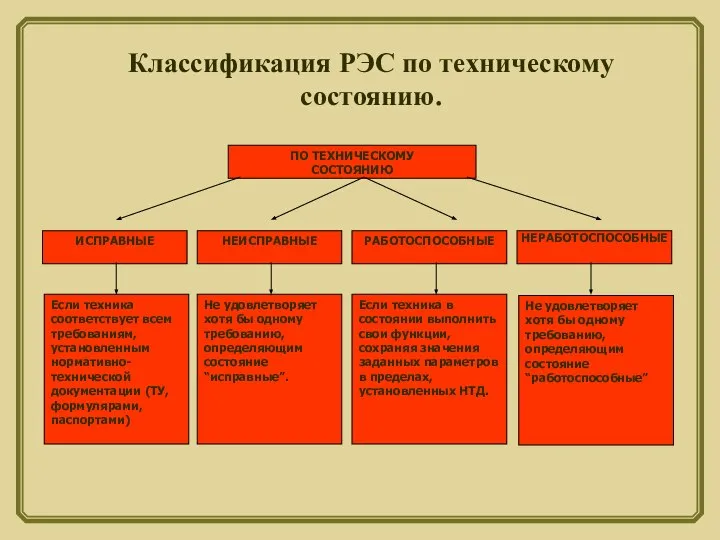 Классификация РЭС по техническому состоянию.