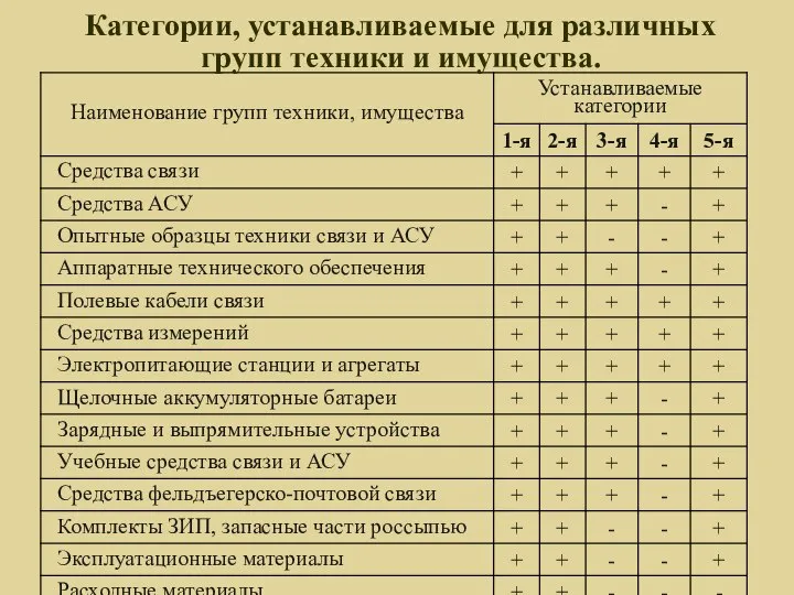 Категории, устанавливаемые для различных групп техники и имущества.