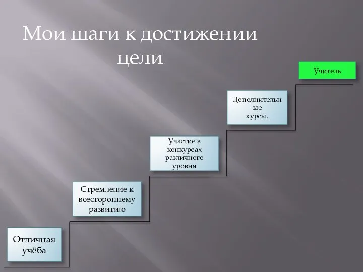 Мои шаги к достижении цели Отличная учёба Стремление к всестороннему развитию Участие