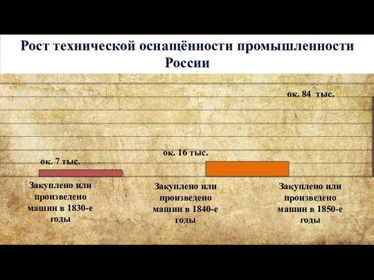 Рост технической оснащённости промышленности России ок. 7 тыс. Закуплено или произведено машин