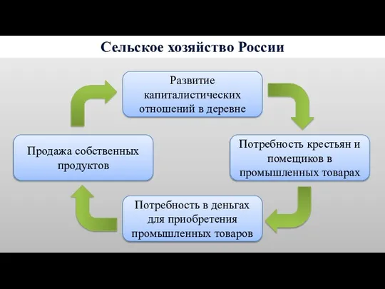 Продажа собственных продуктов Потребность в деньгах для приобретения промышленных товаров Развитие капиталистических