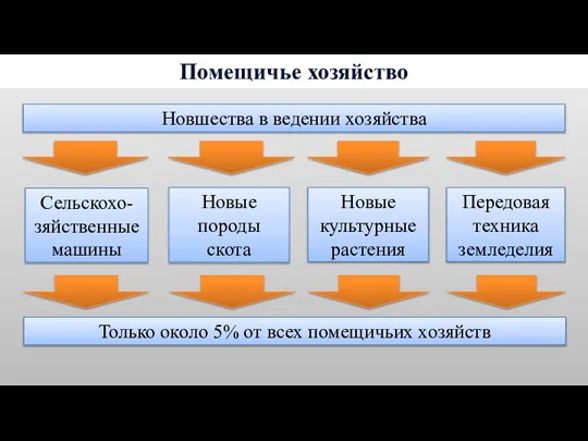 Помещичье хозяйство Новые породы скота Новые культурные растения Передовая техника земледелия Новшества