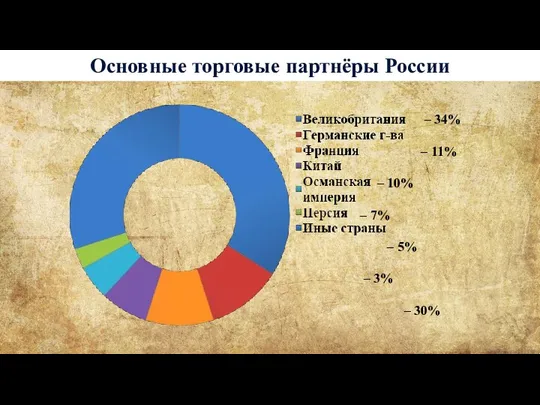 Основные торговые партнёры России – 34% – 11% – 10% – 7%