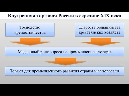 Внутренняя торговля России в середине XIX века Тормоз для промышленного развития страны