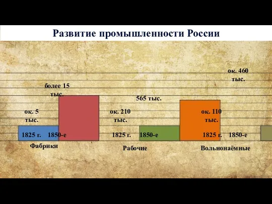 Развитие промышленности России ок. 5 тыс. более 15 тыс. Фабрики 1825 г.