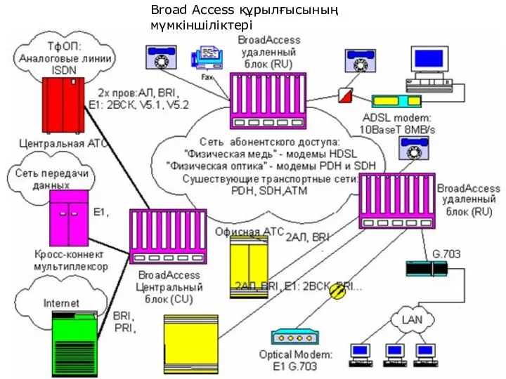 Broad Аccess құрылғысының мүмкіншіліктері