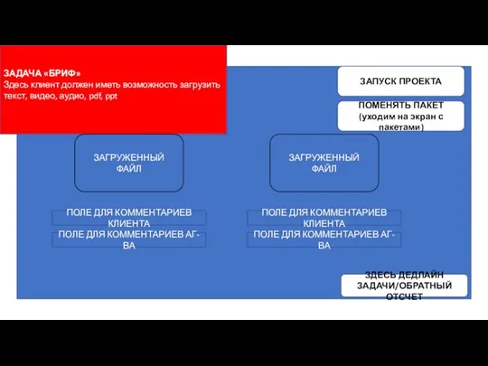 ЗАДАЧА «БРИФ» Здесь клиент должен иметь возможность загрузить текст, видео, аудио, pdf,