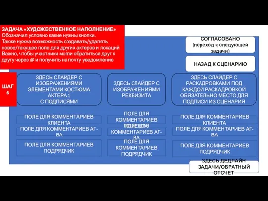 ЗАДАЧА «ХУДОЖЕСТВЕННОЕ НАПОЛНЕНИЕ» Обозначил условно какие нужны кнопки. Также нужна возможность создавать/удалять