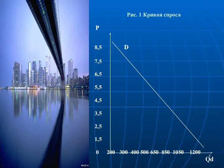 Рис. 1 Кривая спроса P 8,5 D 7,5 6,5 5,5 4,5 3,5