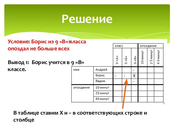 Решение Условие: Борис из 9 «В» класса опоздал не больше всех Вывод