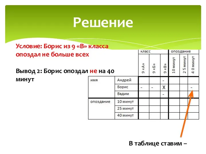 Решение Условие: Борис из 9 «В» класса опоздал не больше всех Вывод