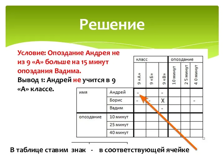 Решение Условие: Опоздание Андрея не из 9 «А» больше на 15 минут