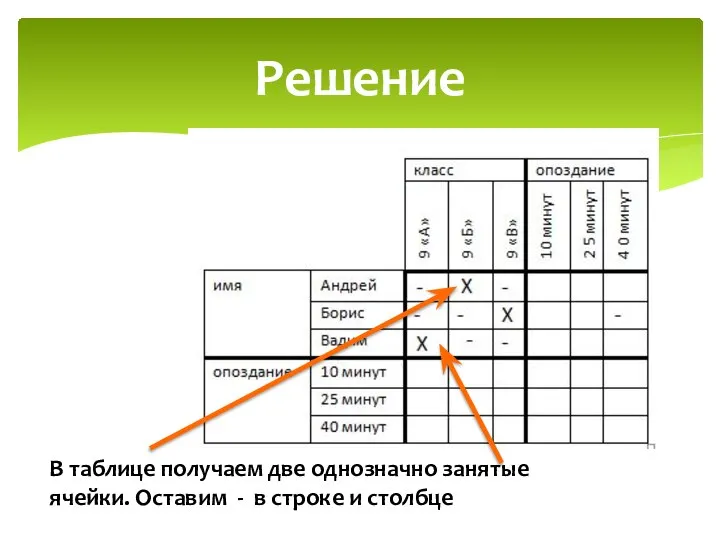 Решение В таблице получаем две однозначно занятые ячейки. Оставим - в строке и столбце