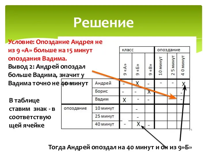 Решение Условие: Опоздание Андрея не из 9 «А» больше на 15 минут