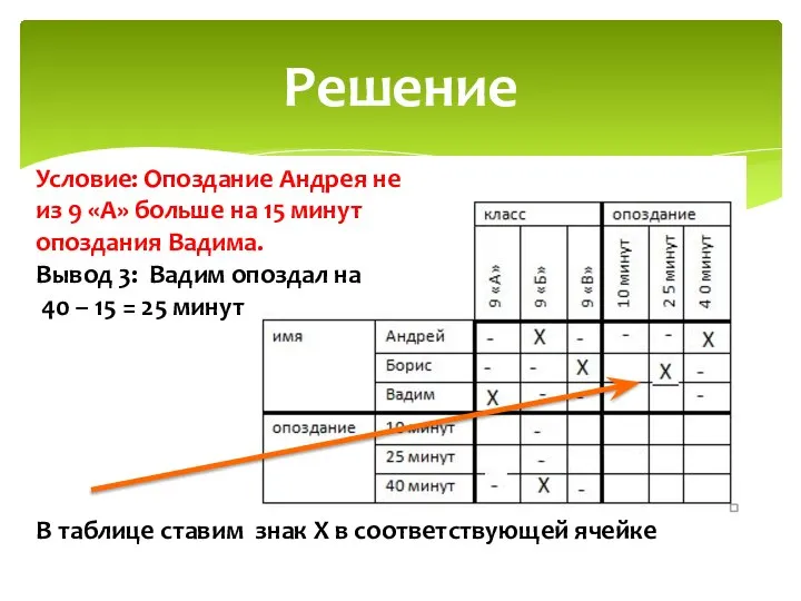 Решение Условие: Опоздание Андрея не из 9 «А» больше на 15 минут