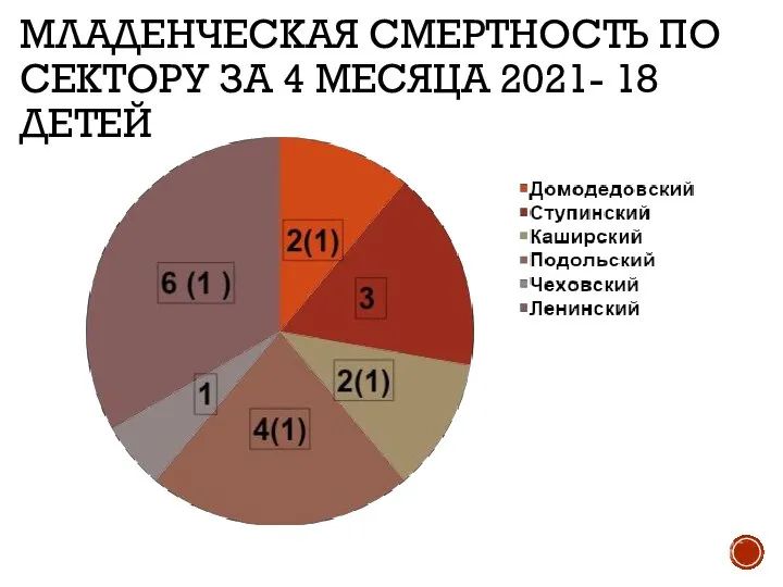 МЛАДЕНЧЕСКАЯ СМЕРТНОСТЬ ПО СЕКТОРУ ЗА 4 МЕСЯЦА 2021- 18 ДЕТЕЙ