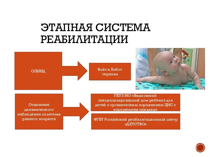 ЭТАПНАЯ СИСТЕМА РЕАБИЛИТАЦИИ ОПННД Отделение динамического наблюдения за детьми раннего возраста Войт