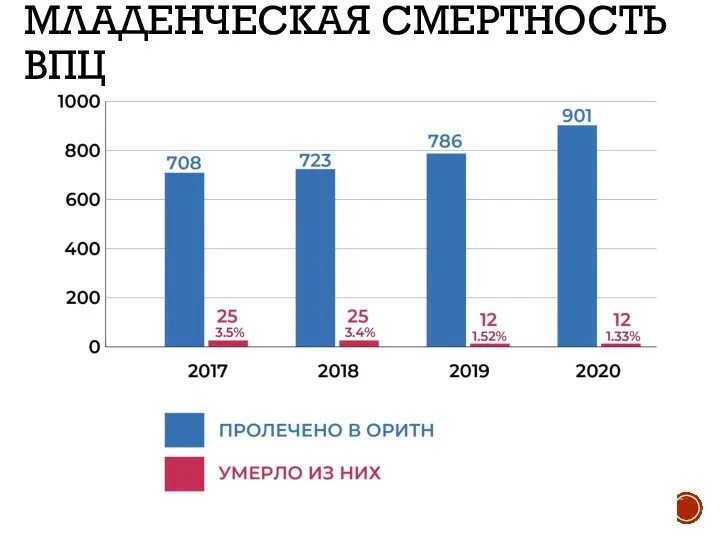 МЛАДЕНЧЕСКАЯ СМЕРТНОСТЬ ВПЦ