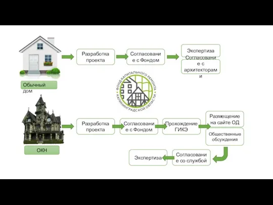 Обычный дом Разработка проекта Согласование с Фондом Экспертиза Согласование с архитекторами ОКН