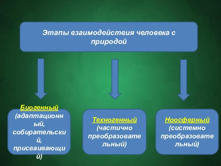 Этапы взаимодействия человека с природой Биогенный (адаптационный, собирательский, присваивающий) Техногенный (частично преобразовательный) Ноосферный (системно преобразовательный)