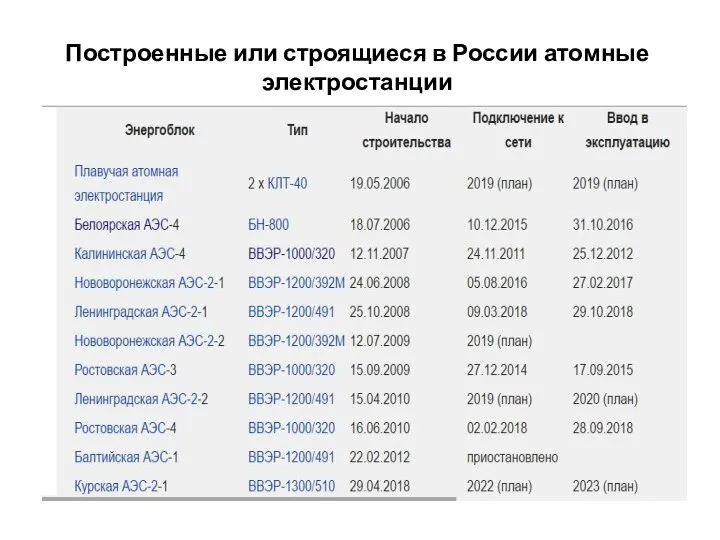 Построенные или строящиеся в России атомные электростанции
