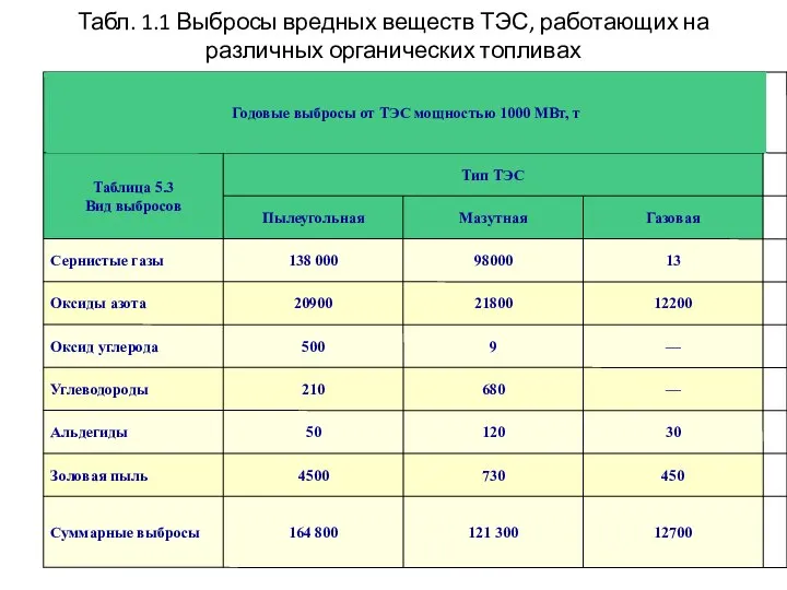 Табл. 1.1 Выбросы вредных веществ ТЭС, работающих на различных органических топливах