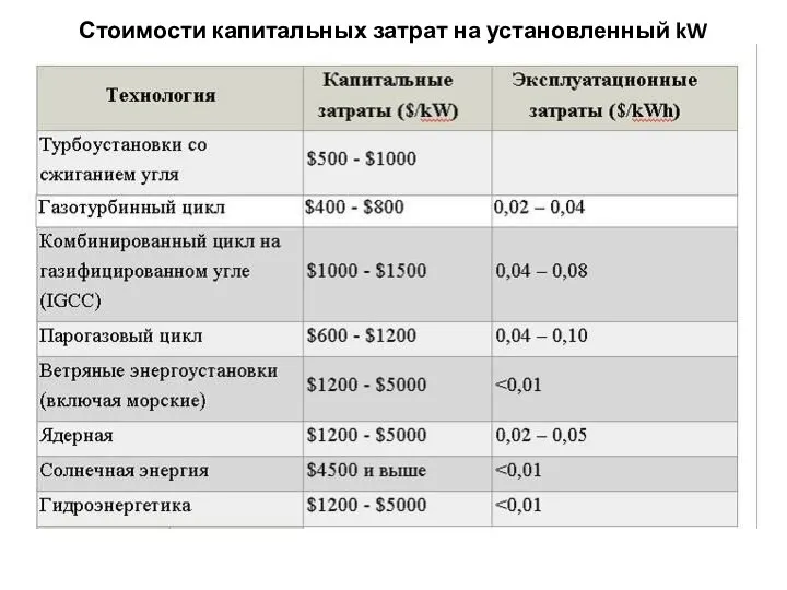 Стоимости капитальных затрат на установленный kW
