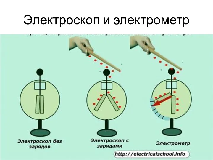 Электроскоп и электрометр