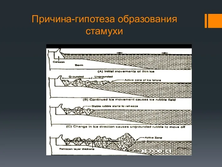 Причина-гипотеза образования стамухи