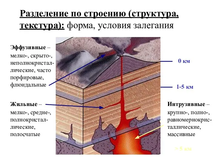 Разделение по строению (структура, текстура): форма, условия залегания Эффузивные – мелко-, скрыто-,