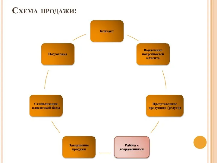 Схема продажи: