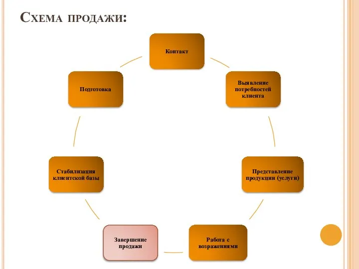 Схема продажи: