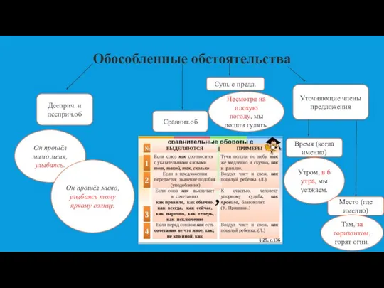 Обособленные обстоятельства Дееприч. и дееприч.об Сравнит.об Он прошёл мимо меня, улыбаясь. Он