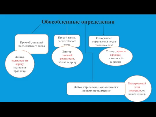 Обособленные определения Прич.об., стоящий после главного слова Листья, падающие на дорогу, застилали