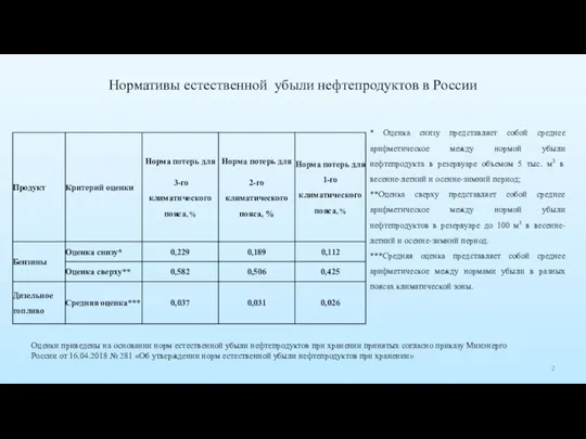 Нормативы естественной убыли нефтепродуктов в России * Оценка снизу представляет собой среднее