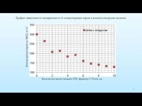 График зависимости испаряемости от концентрации паров и количества рядов засыпки Количество рядов