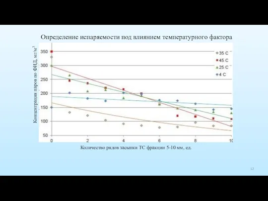 Определение испаряемости под влиянием температурного фактора Концентрация паров по ФИД, мг/м3 Количество