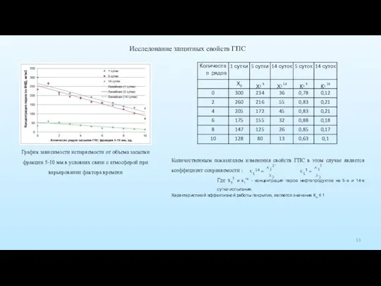Исследование защитных свойств ГПС График зависимости испаряемости от объема засыпки фракции 5-10