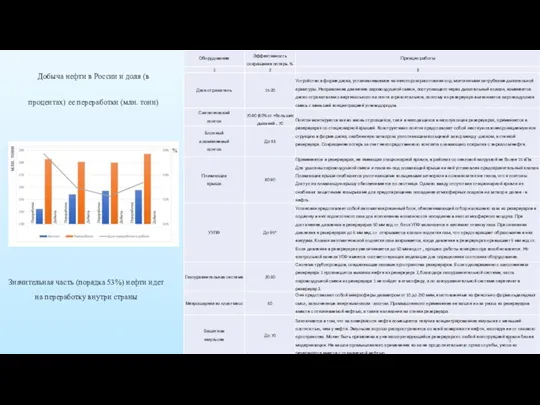 Добыча нефти в России и доля (в процентах) ее переработки (млн. тонн)