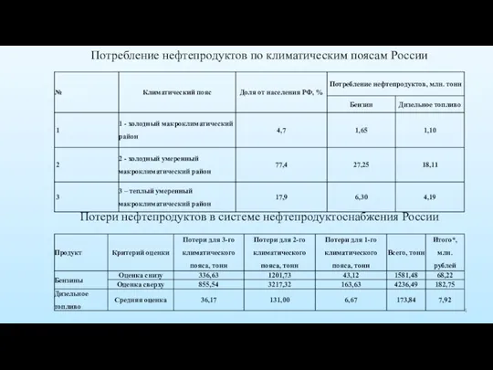 Потребление нефтепродуктов по климатическим поясам России Потери нефтепродуктов в системе нефтепродуктоснабжения России