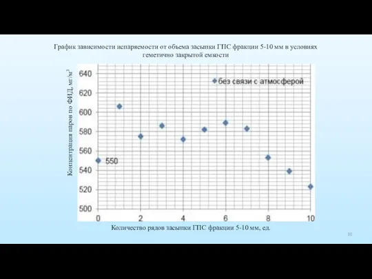 График зависимости испаряемости от объема засыпки ГПС фракции 5-10 мм в условиях