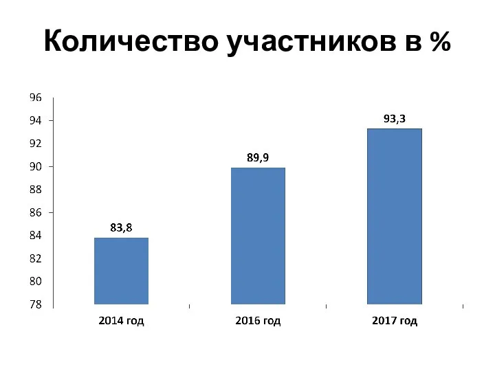 Количество участников в %